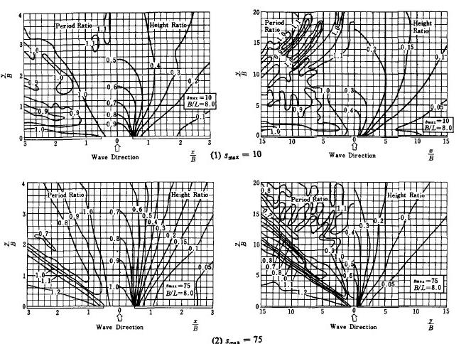 Διάγραμμα 2-1: Diffraction diagrams of a breakwater gap with B/L = 8.