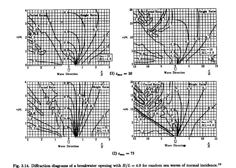 1100 (Part II) Διάγραμμα 2-2: Diffraction diagrams of a breakwater gap with B/L = 4.