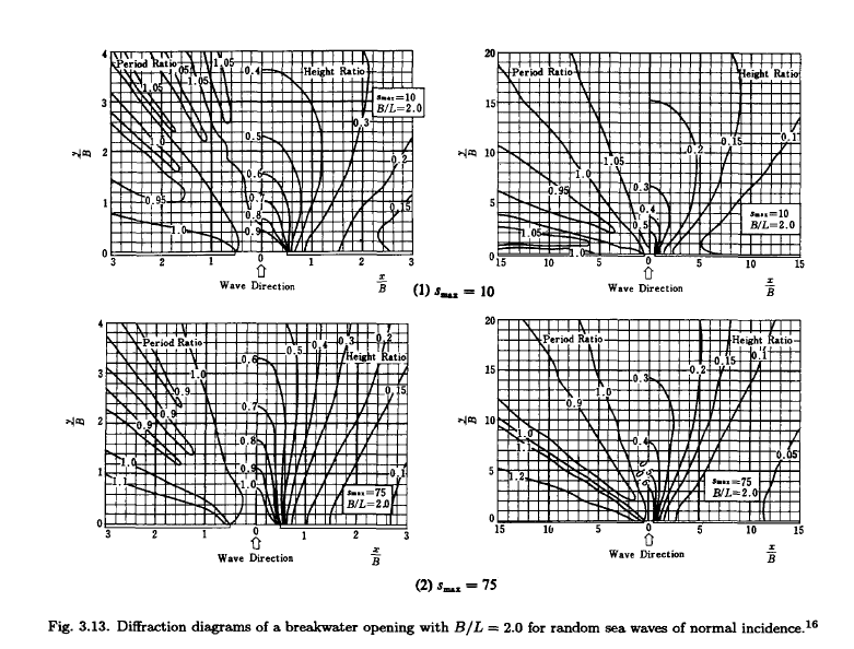 Διάγραμμα 2-3: Diffraction diagrams of a breakwater gap with B/L = 2.