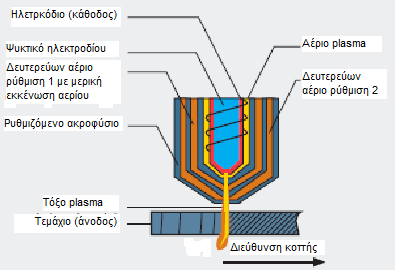 Εικόνα 6.9: Κοπή plasma με αυξημένο περιορισμό Εικόνα 6.