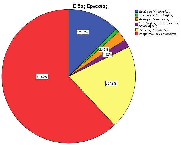 Ερώτηση: Αν εργάζεστε τι είδους εργασία κάνετε? Είδος Εργασίας Frequency Valid Cumulative Δημόσιος Υπάλληλος 26 12.5 32.9 32.9 Τραπεζικός Υπάλληλος 2 1.0 2.5 35.