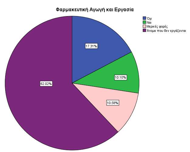 Ερώτηση: Η λήψη της φαρμακευτικής αγωγής που λαμβάνετε, επηρεάζει την επίδοση και την παρουσία σας στην εργασία?