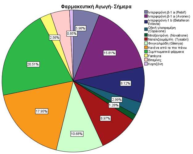 Ερώτηση: Τι φαρμακευτική αγωγή λαμβάνετε σήμερα? Φαρμακευτική Αγωγή- Σήμερα Frequency Valid Cumulative Ιντερφερόνη β-1 a (Rebif) 14 6.0 6.