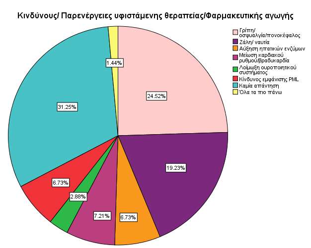 Γνωρίζετε τους κινδύνους/ παρενέργειες της υφιστάμενης θεραπείας/ φαρμακευτικής αγωγής σας?