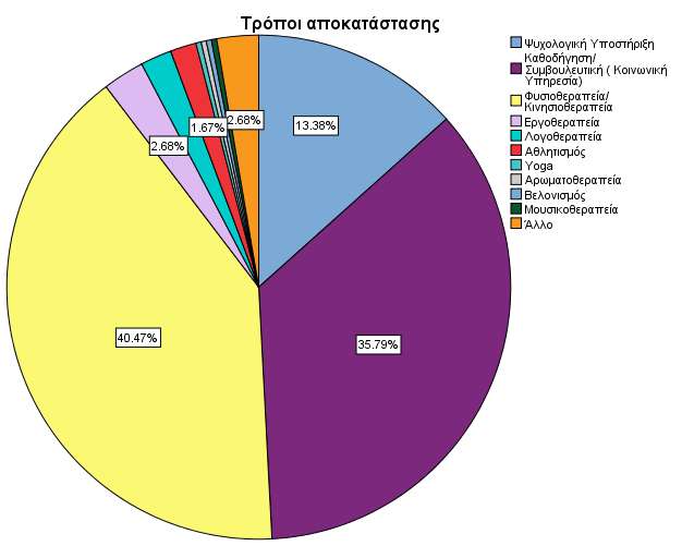 2 Κοινωνική Υπηρεσία) Φυσιοθεραπεία/ Κινησιοθεραπεία 121 40.5 40.5 89.6 Εργοθεραπεία 8 2.7 2.7 92.