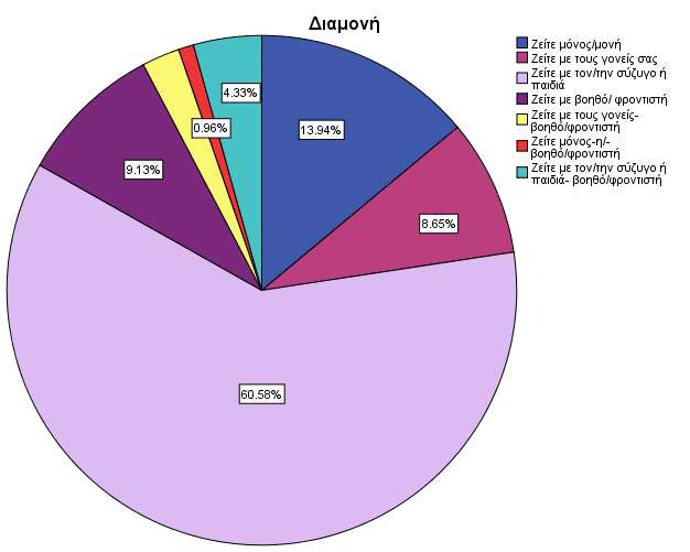 Διαμονή Frequency Valid Cumulative Ζείτε μόνος/μονή 29 13.9 13.9 13.9 Ζείτε με τους γονείς σας 18 8.7 8.7 22.6 Ζείτε με τον/την σύζυγο ή παιδιά 126 60.6 60.6 83.