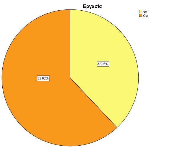 ΔΡΑΣΤΗΡΙΟΤΗΤΕΣ Ερώτηση: Εργάζεστε?