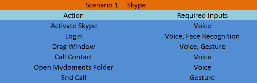 Εικόνα 18. Καταγραφή των απαιτούμενων εισόδων για κάθε ενέργεια του σεναρίου Εικόνα 17. Use case diagram για το σενάριο Skype.