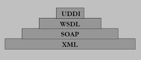 ΚΕΦΑΛΑΙΟ 4ο ΤΑ WEB SERVICES Σχήμα 5 Στην συνέχεια εξετάζεται επιμέρους η κάθε μία από τις παραπάνω τεχνολογίες. 4.4.1 XML (Extensible Markup Language) Η XML δεν είναι μία σημειακή γλώσσα όπως η HTML, είναι μία γλώσσα που χρησιμοποιείται για την περιγραφή μίας σημειακής γλώσσας.