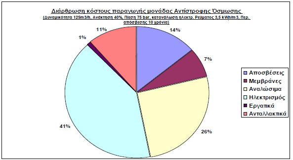 3. 7) Κόστος Παραγωγής Το τελικό κόστος του παραγόμενου νερού κάθε μονάδας επηρεάζεται από τοπικούς παράγοντες όπως η ποιότητα νερού, η αξία της Kwh, το κόστος χημικών, το κόστος μεταφοράς