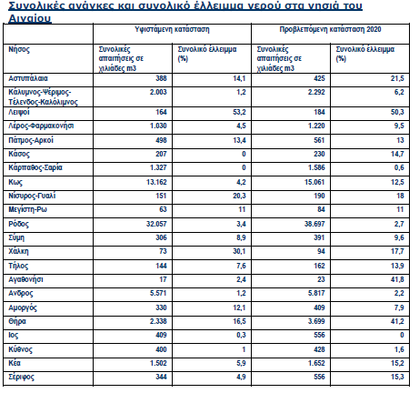 4.3) Τα νησιά του Αιγαίου Λόγω των γεωμορφολογικών και κλιματικών συνθηκών (ποιότητα υδροφορέων, μικρή έκταση, ανάγλυφο εδάφους, υψηλή εξάτμηση, χαμηλό ύψος βροχόπτωσης, κ.τ.λ.) πολλά νησιά του Αιγαίου αντιμετωπίζουν σοβαρά προβλήματα υδροδότησης ιδιαίτερα τους θερινούς μήνες που υπάρχει έντονη τουριστική δραστηριότητα.