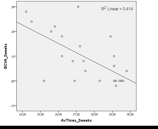 Av.Threshold_PreOp BCVA_PreOp BCVA_2w BCVA_4w r = -0.688 (p<0.001) Δ(BCVA)_2w- PreOp Δ(BCVA)_4w- PreOp Av.Threshold_2w Av.Threshold_4w Δ(Av.Threshold)_2w- PreOp Δ(Av.Threshold)_4w- PreOp Av.