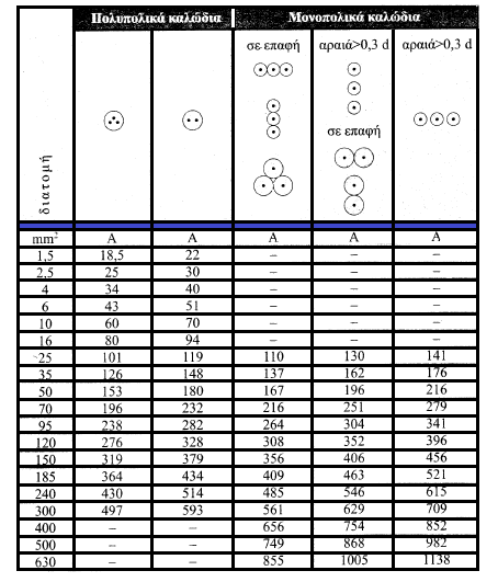 Πίνακας 6.6: Όρια φόρτισης πολυπολικών και μονοπολικών καλωδίων χαμηλής τάσης από χαλκό και PVC για τους 30 C και σε απόσταση των κυκλωμάτων (μεταξύ τους και από τοίχους) άνω του 0.