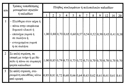 Πίνακας 6.7: Συντελεστές διόρθωσης f θ για θερμοκρασία περιβάλλοντος διαφορετική των 30 C. Εφαρμόζονται για διόρθωση των τιμών του μέγιστου επιτρεπόμενου ρεύματος που δίνονται στον Πίνακα 6.