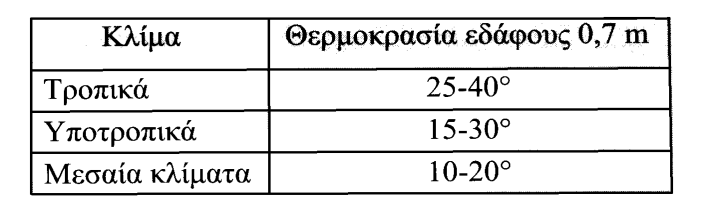 Η θερμοκρασία του εδάφους δεν είναι πάντοτε διαθέσιμο στοιχείο. Είναι μέγιστη κατά τους μήνες Ιούλιο-Αύγουστο. Κατά IEC 60287 αυτή μπορεί να ληφθεί ως εξής: Πίνακας 6.