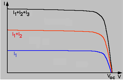 Σχήμα 2.20: Ρεύμα και τάση εξόδου 3 κυττάρων συνδεδεμένων σε σειρά Σχήμα 2.