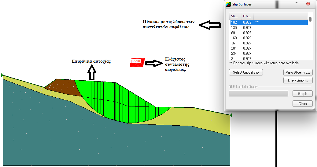 Σχήμα 7.3: Επιφάνεια ολίσθησης και ελάχιστος συντελεστής ασφάλειας μετά την επίλυση στο SLOPE/W. 7.4. Αποτελέσματα μοντέλου βάσης Στο Σχήμα 7.4 δίνεται το (γραφικό) αποτέλεσμα της επίλυσης.