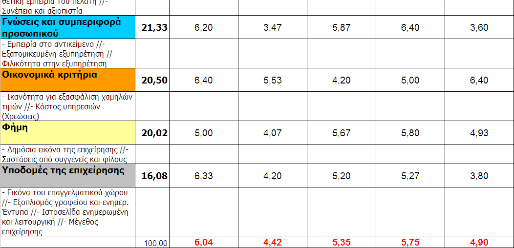 Πίνακας 3.