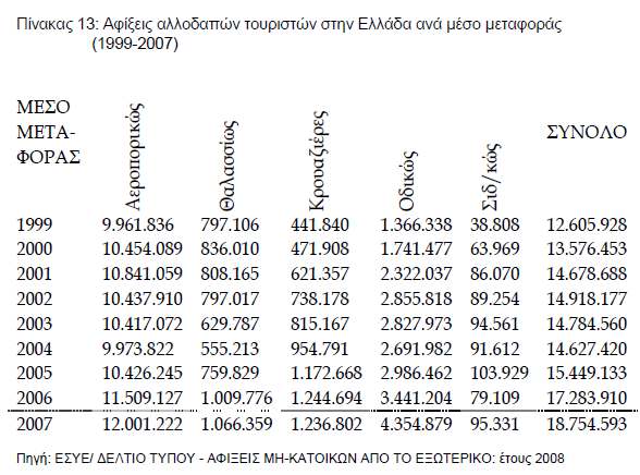 Στους Πίνακες 1.2 και 1.3 καταγράφονται σηµαντικά µεγέθη της τουριστικής κίνησης της χώρας διαχρονικά και ανά µεταφορικό µέσο.