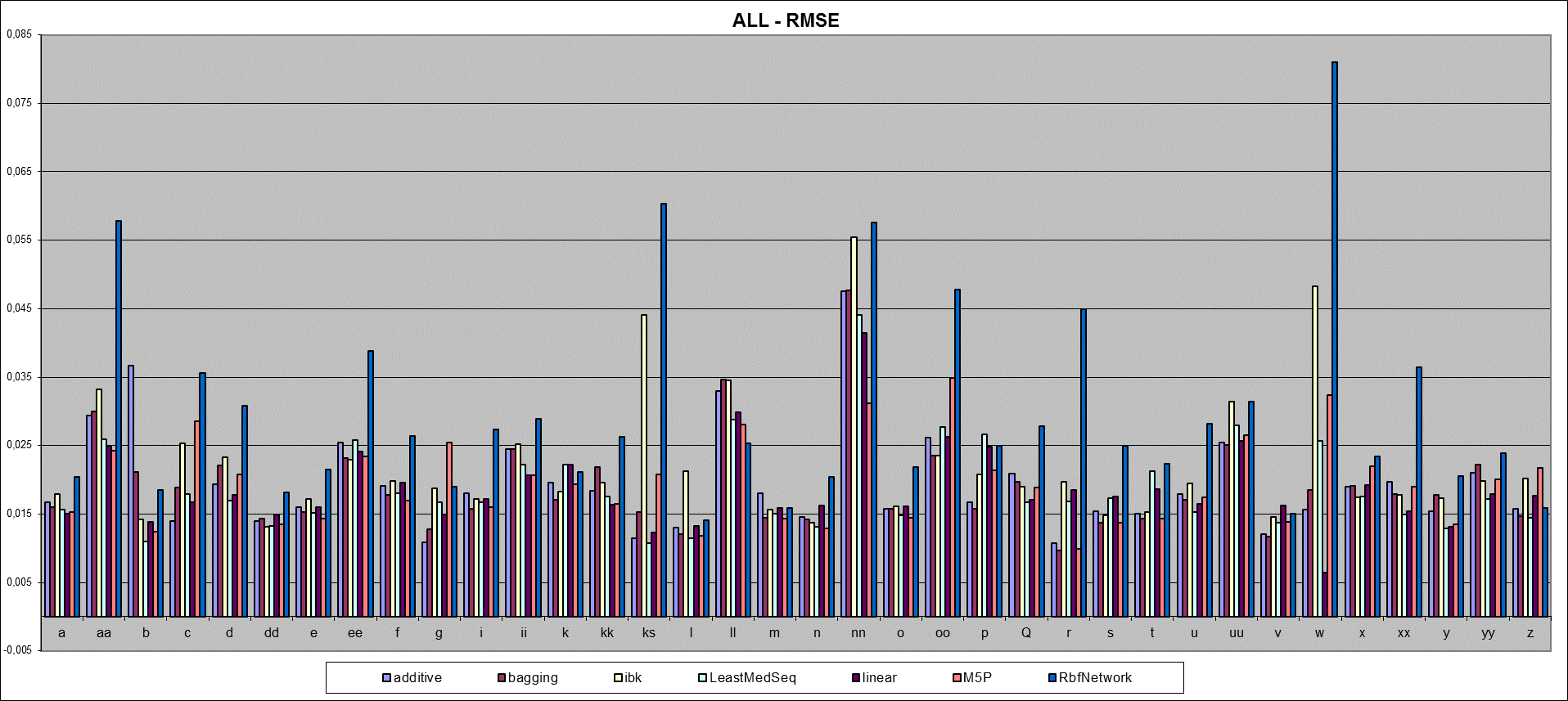 Γράφημα 16 RMSE όλων των αλγορίθμων,