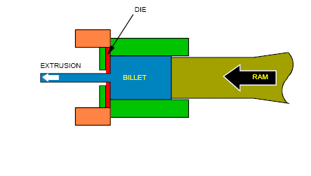 ΔΙΕΛΑΣΗ Κατά τη διέλαση (extrusion) το τεμάχιο συμπιέζεται μέσω ενός εμβόλου μέσα σε μεταλλικό θάλαμο, στο άλλο άκρο του οποίου ευρίσκεται κατάλληλα διαμορφωμένη μήτρα, και αναγκάζεται να εξέλθει από