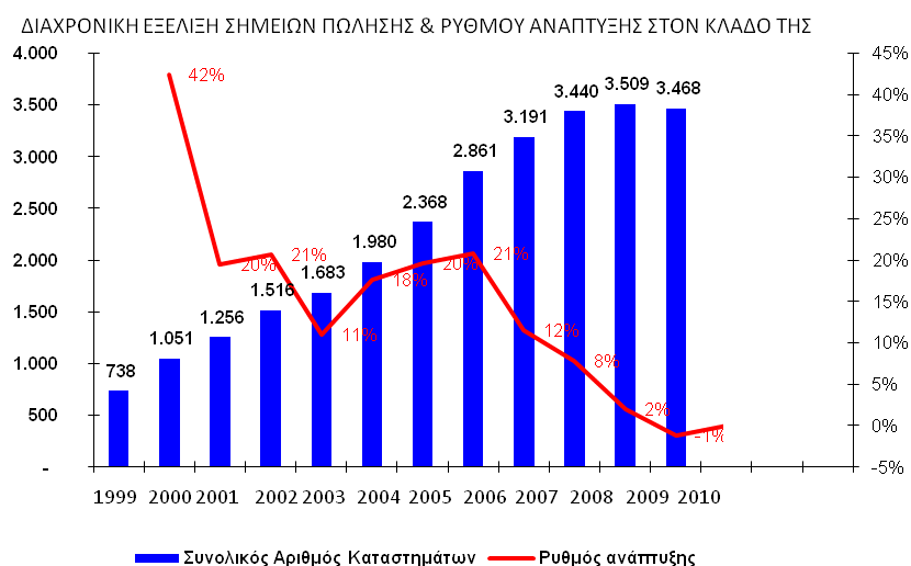 Τν 2011 ζα ππάξμεη αλάπηπμε ζην ρψξν θπξίσο ζηα θαηαζηήκαηα κε αμεζνπάξ, εζψξνπρα, ηα εηδηθά θαηαζηήκαηα (π.ρ. κεγάια κεγέζε ή αζιεηηθά ξνχρα) θαη ζε θαηαζηήκαηα κε ηζρπξφ Brand Name ή πςειή πηζηφηεηα πειαηψλ.