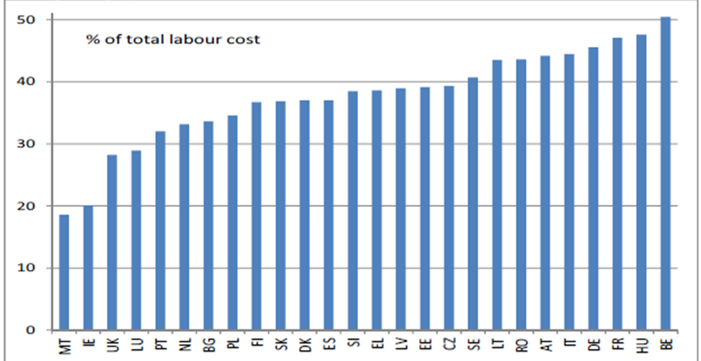 Η φορολογική σφήνα ως ποσοστό του συνολικού κόστους εργασίας το 2012 στα χαμηλότερα