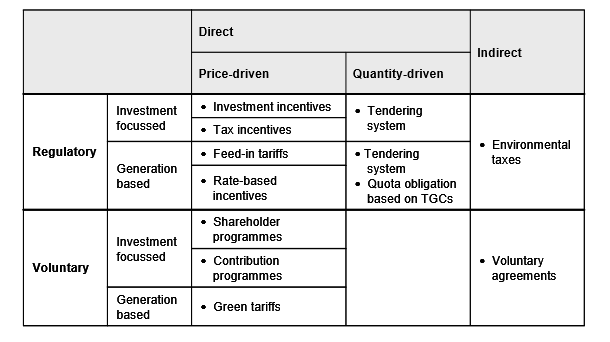 2.3 Μηχανισμοί προώθησης ΑΠΕ Οι μηχανισμοί προώθησης των ΑΠΕ που εφαρμόζονται στην Ευρώπη κατηγοριοποιούνται με βάση την τιμή (price-driven) και την ποσότητα (quantitydriven).