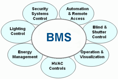 συστήματος ενεργειακής διαχείρισης (BEMS) με ολοκληρωμένες δυνατότητες άμεσου ψηφιακού