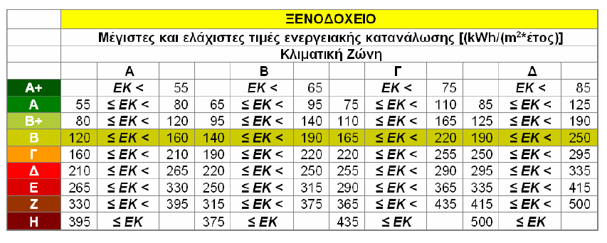 Το κτίριο αναφοράς από τον ΚΕΝΑΚ τοποθετείται στο άνω όριο της Κατηγορίας Β με λόγο Τ =1. Πίνακας 3.8: Όρια ενεργειακής ταξινόμησης ξενοδοχείων βάσει πρότασης ΚΑΠΕ [Κ.Α.Π.Ε.] Το κτίριο βρίσκεται εντός της Β Κλιματικής Ζώνης με συνολική ενεργειακή κατανάλωση ΕΚ 392kWh/m 2.