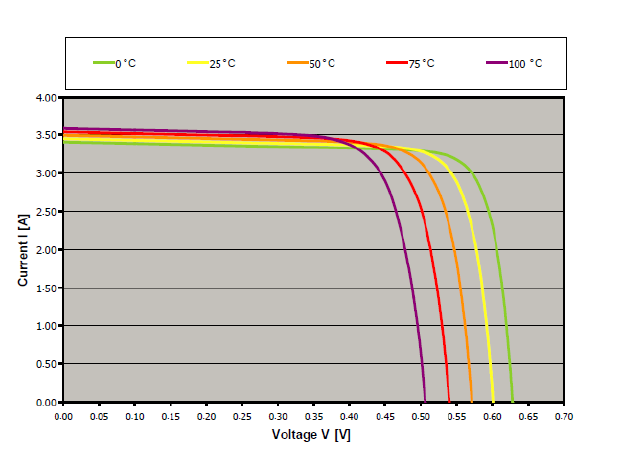 Διάγραμμα 3.2: Επίδραση της θερμοκρασίας στην I V χαρακτηριστική ενός ηλιακού κελιού.