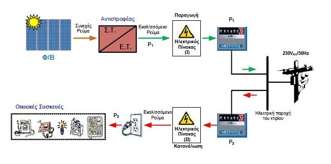 Με αμφίδρομη λειτουργία (Grid interactive pv systems): Το σύστημα σχεδιάζεται ώστε να καλύπτει κατά μέσο όρο της ετήσιες ενεργειακές απαιτήσεις της εγκατάστασης.