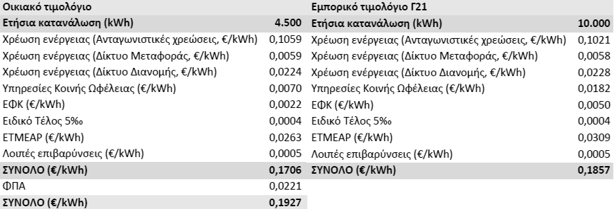 ενέργεια επί της οποίας επιβάλλονται, εφόσον αυτή είναι θετική, οι ανταγωνιστικές χρεώσεις. 2.