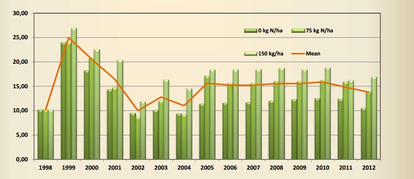τους συνιστάται κάθε δύο με τρία χρόνια[1]. Διάγραμμα 6.5: Επίδραση της αζωτούχου λίπανσης στην απόδοση της καλλιέργειας switchgrass.