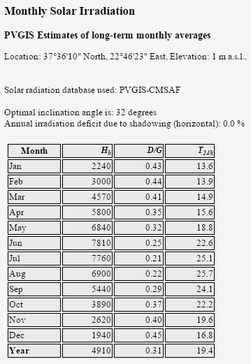 Εικόνα 7.5: Πίνακας παρουσίασης των μέσων ημερήσιων ανά μήνα τιμών των επιλεγμένων μεγεθών όπως εξάγονται από το PVGIS.