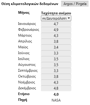 Εικόνα 7.30: Μέση μηνιαία και μέση ετήσια ταχύτητα ανέμου στην περιοχή της Πυργέλας Άργους από το λογισμικό RETScreen Plus.