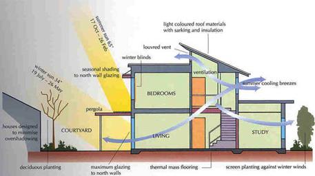 προστασία του κτιρίου από τον ήλιο, δηλαδή στην παρεμπόδιση της εισόδου των ανεπιθύμητων, κατά τη θερινή περίοδο, ακτινών του ήλιου στο κτίριο αλλά και στον φυσικό εξαερισμό που επιτυγχάνεται με τη