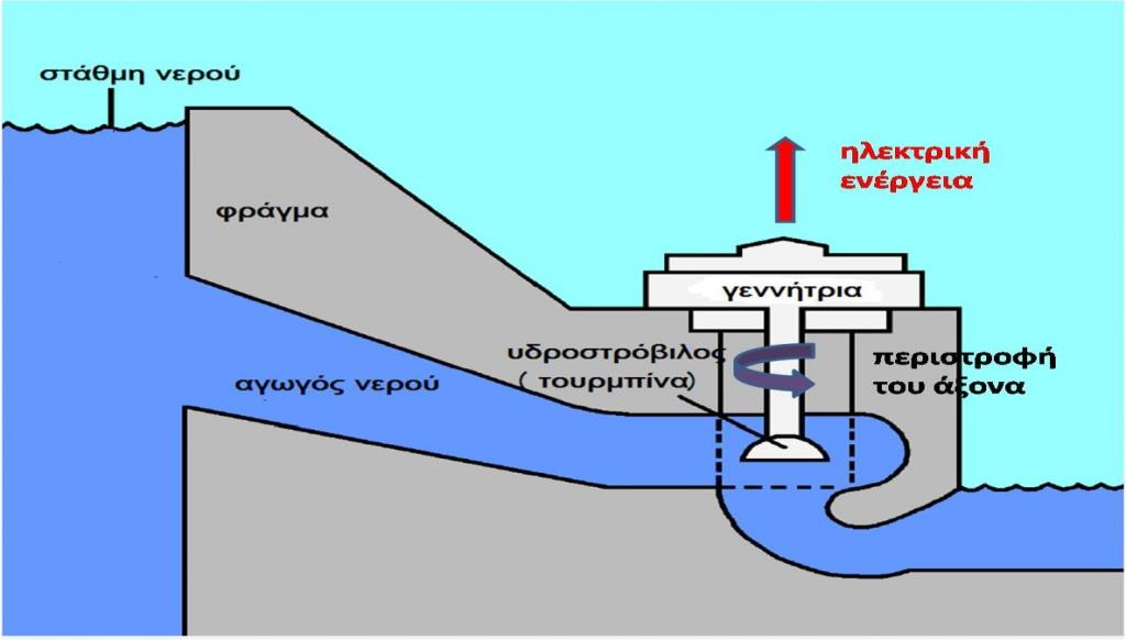 φτερωτές της τουρμπίνας περιστρέφονται, περιστρέφουν τους μαγνήτες της γεννήτριας γύρω από ένα πηνίο θέτοντας σε κίνηση ηλεκτρόνια και δημιουργώντας έτσι εναλλασσόμενο ηλεκτρικό ρεύμα[12].