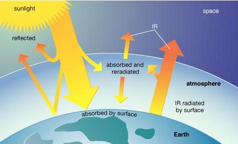 ΚΕΦΑΛΑΙΟ 3 3.1. Hλιακή ακτινοβολία Ηλιακή ακτινοβολία ή ηλιακή ενέργεια είναι η ηλεκτρομαγνητική ακτινοβολία που παίρνει η Γη από τον Ήλιο.