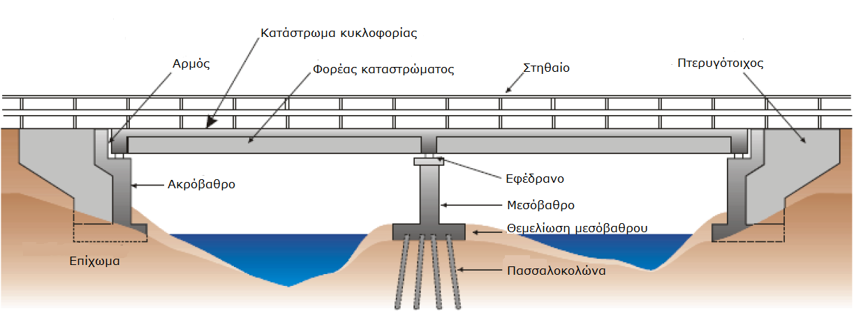 πεζοδρόμια έχουν πλάτος 2-2,5m και εκτός αστικών περιοχών 0,5-1m.