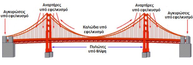 c) Οι πρώτες κρεμαστές γέφυρες δεν είχαν καμία σχέση με τα σύγχρονα υλικά κατασκευής.