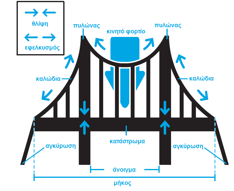 Εικόνα 2.28 Η ανάπτυξη τάσεων σε κρεμαστή γέφυρα (Πηγή: National Building Museum, 2005) Εικόνα 2.
