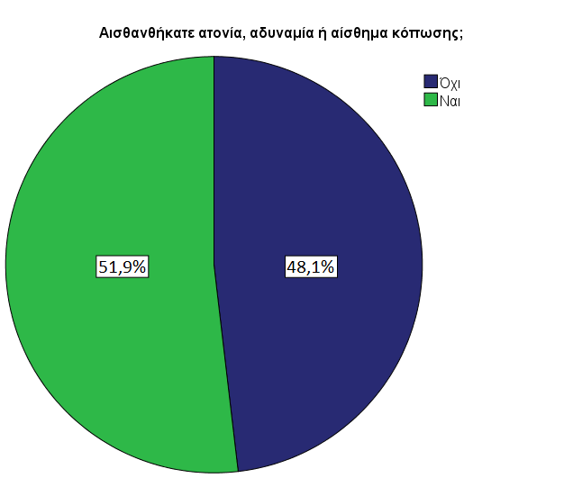 Αξιολόγηζη Γιαηποθικού Ππογπάμμαηορ ςγκενηπυηικά ηοισεία Σν κεγαιχηεξν πνζνζηφ ησλ εξσηεζέλησλ δήισζε φηη δπζθνιεχηεθε λα αθνινπζήζεη ηε δίαηηα πνπ επέιεμε πξνβάιινληαο