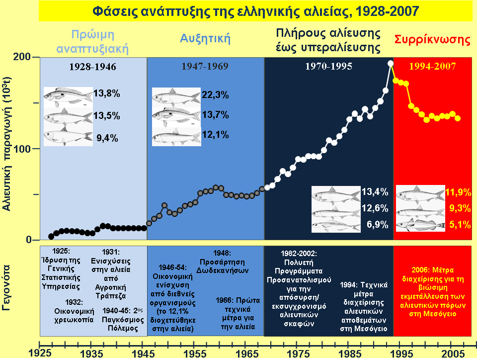 ή περισσότερους παράγοντες όπως είναι: (α) η μείωση του αριθμού των σκαφών για όλους τους τύπους αλιευτικών εργαλείων την περίοδο 1991-2007 (περίπου 30% του συνολικού αριθμού του αλιευτικού στόλου),