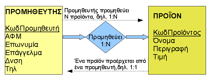 Αντιστρόφως τώρα, ένα προϊόν το παίρνουμε πάντα από τον ίδιο [δηλ. ένα] προμηθευτή.