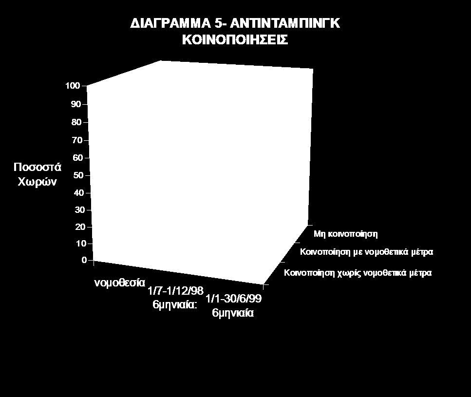 DUMPING Σελ. 29/120 Συγκεντρωτικά τα αποτελέσματα φαίνονται στον παρακάτω πίνακα ενώ τα αντίστοιχα ποσοστά παριστάνονται στο διάγραμμα που ακολουθεί πιο κάτω.