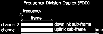Στο σύστημα FDD η εκπομπή γίνεται σε μια συχνότητα και ταυτόχρονα η λήψη γίνεται σε μια άλλη συχνότητα.