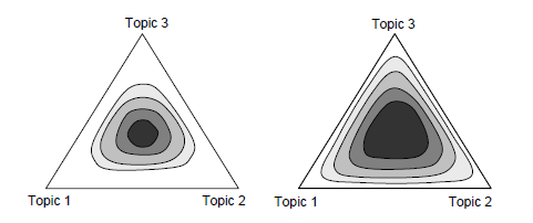 Παπαγγέλου Κων/νος ΤΗΜΜΥ ΑΠΘ Εικόνα 4. Συμμετρικές κατανομές Dirichlet για τρία θέματα. Αριστερά έχουμε = 2. = 4 ενώ δεξιά 3.3.4. Η βιβλιοθήκη JGibbLDA Για την εφαρμογή του αλγορίθμου LDA που περιγράφηκε στις προηγούμενες ενότητες χρησιμοποιήθηκε η βιβλιοθήκη JGibbLDA8.