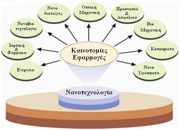 1.3 Νανοτεχνολογία Με τον όρο νανοτεχνολογία, εννοούμε το σύνολο των μεθόδων χειρισμού, ελέγχου και βέλτιστης εφαρμογής των ευρημάτων των νανοεπιστημών, στη σύγχρονη ζωή [Schrand et al.