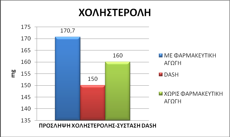 ΓΡΑΦΗΜΑ 25: Κάλυψθ Μαγνθςίου(mg) ςε άτομα με και χωρίσ φαρμακευτικι αγωγι ςχετικά με τισ ςυςτάςεισ τθσ δίαιτασ DASH.